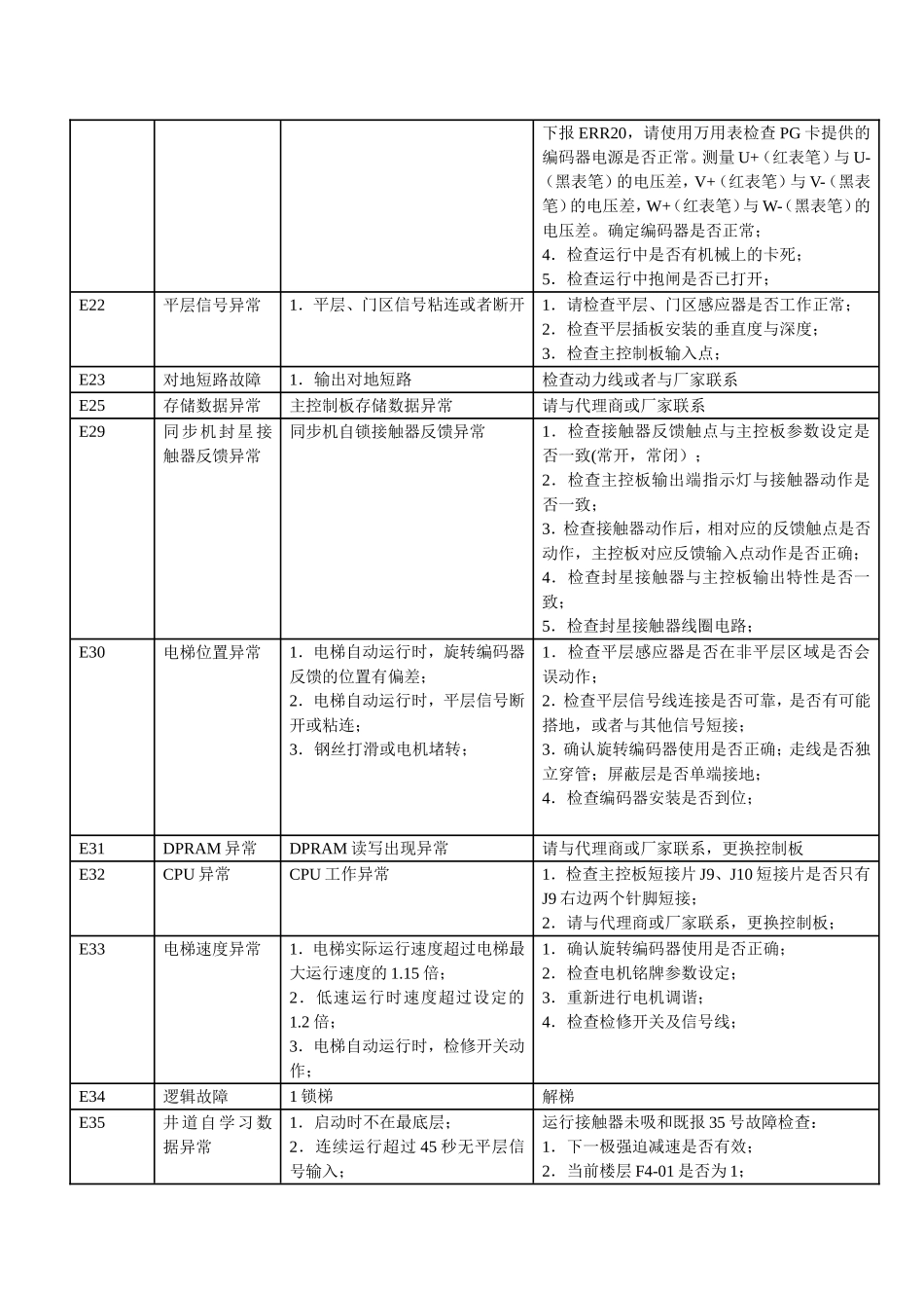 莫纳克3000故障码_第3页