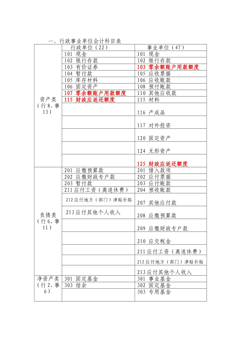 行政事业单位会计制度(会计科目使用)_第1页