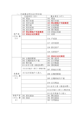 行政事业单位会计制度(会计科目使用)
