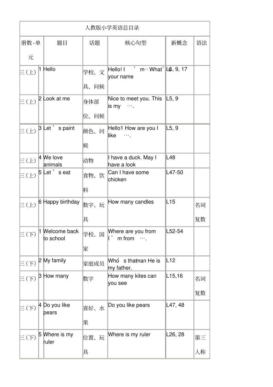 人教版小学英语总目录_第1页