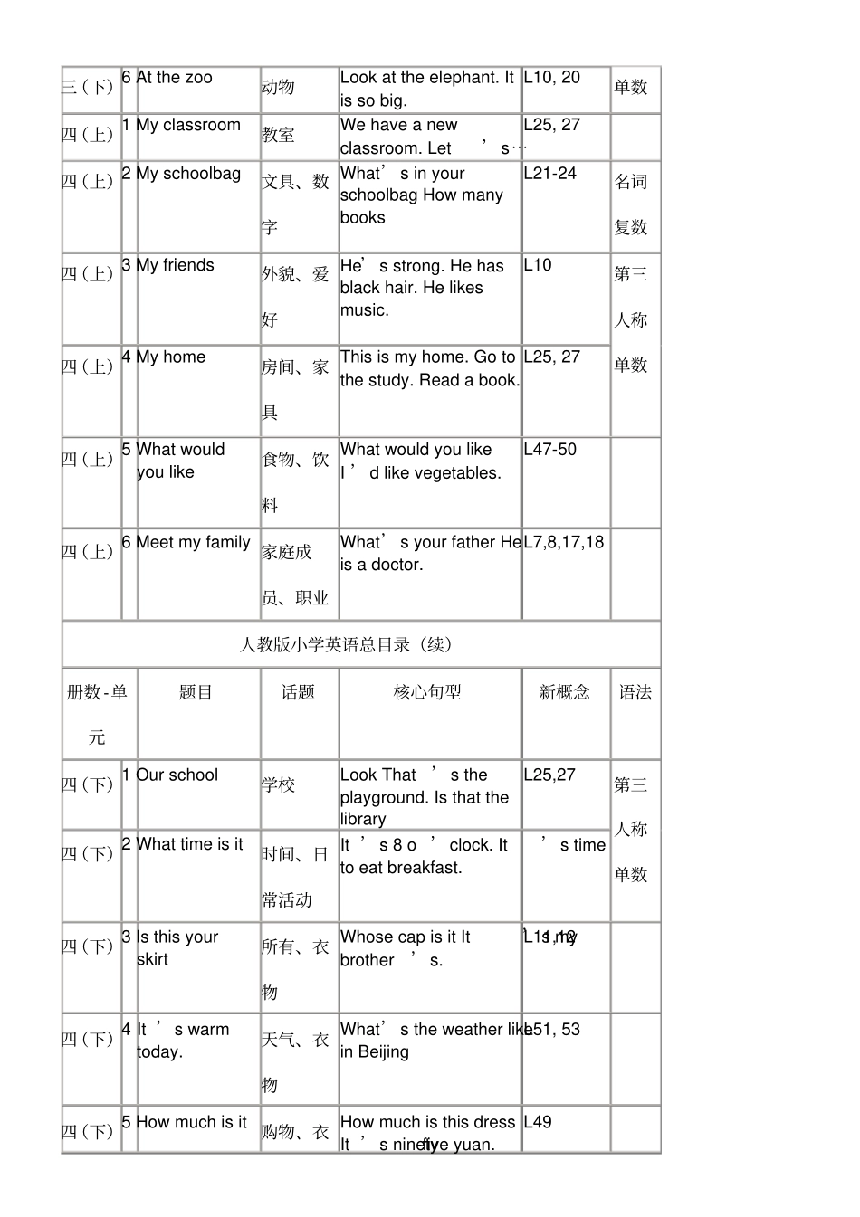 人教版小学英语总目录_第2页