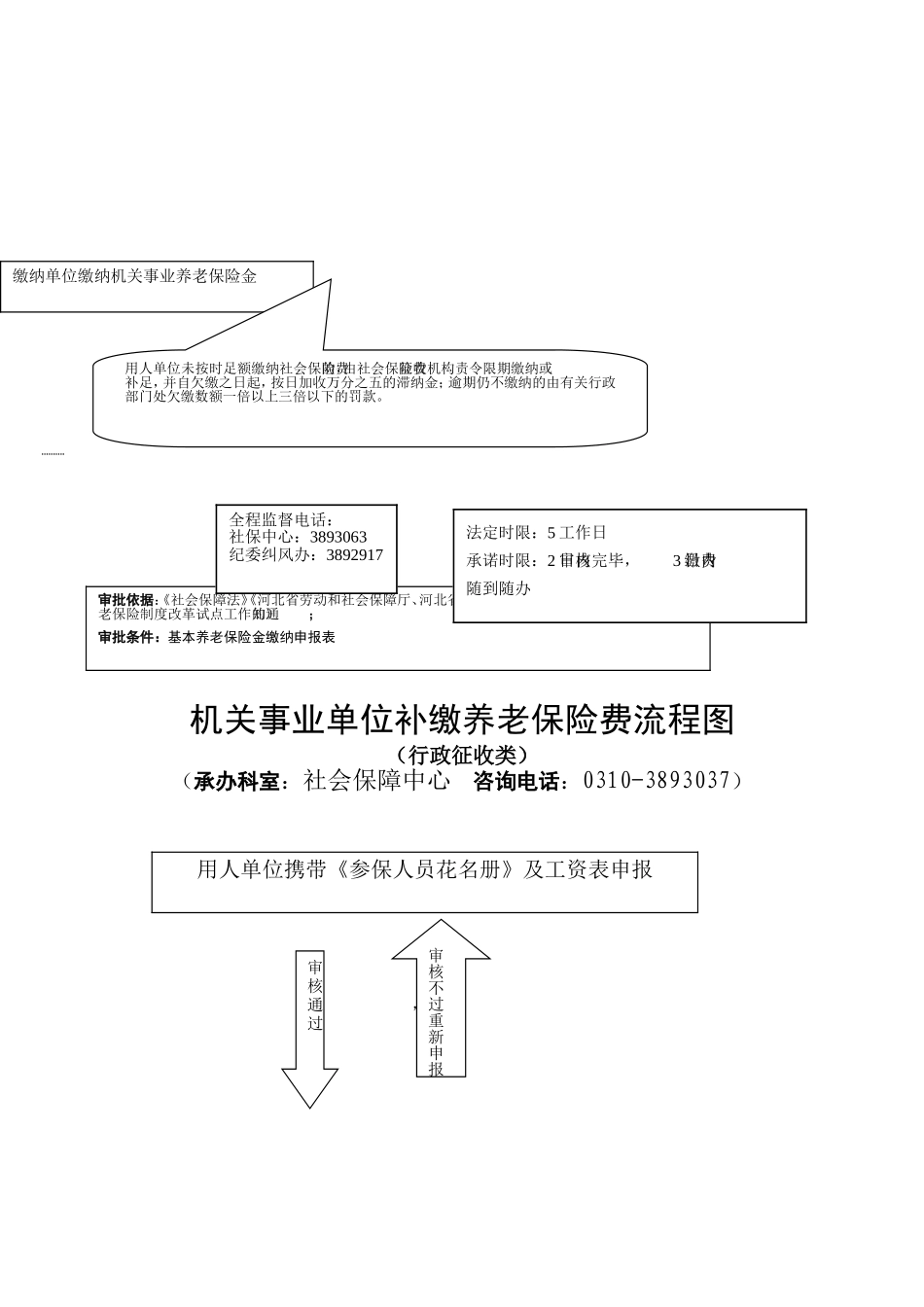 机关事业单位社会养老保险费征收流程图_第2页