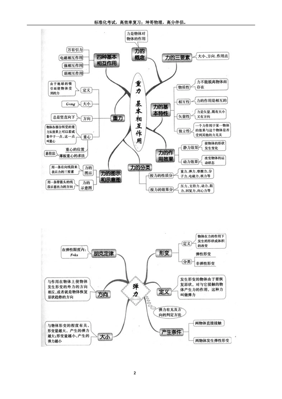 高中物理思维导图(各章全部) (2)_第2页