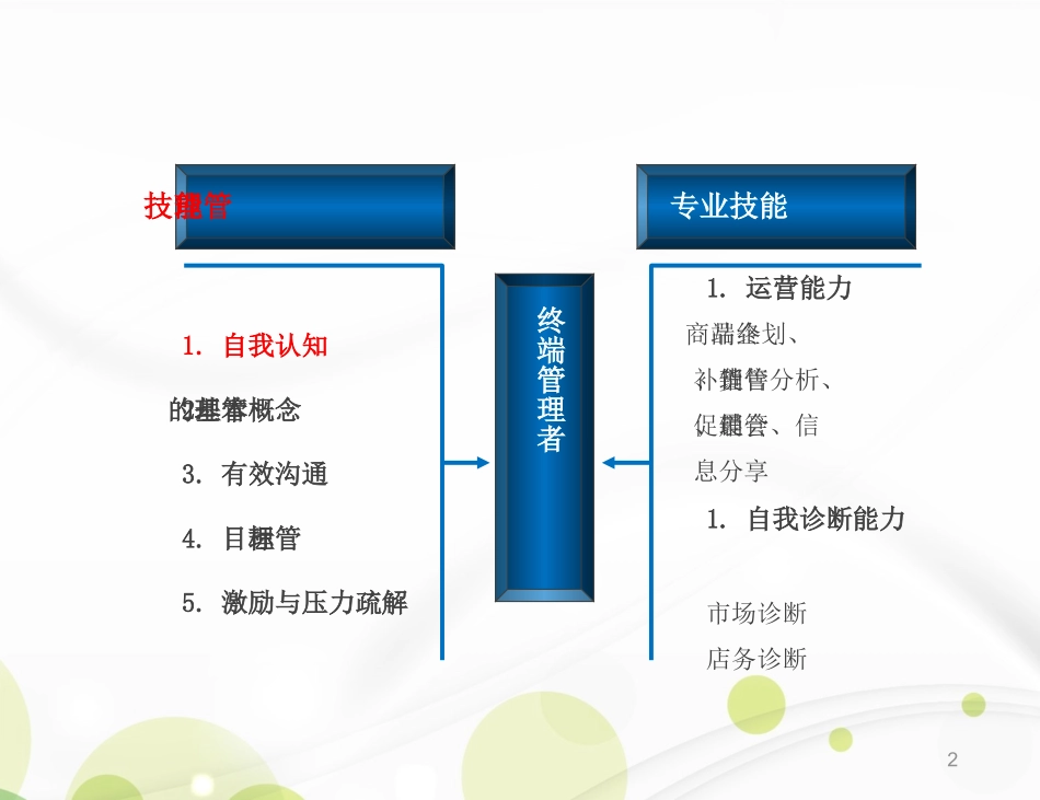 金牌店长特训营—管理篇(新)_第2页