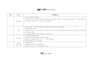 岗位应急处置卡