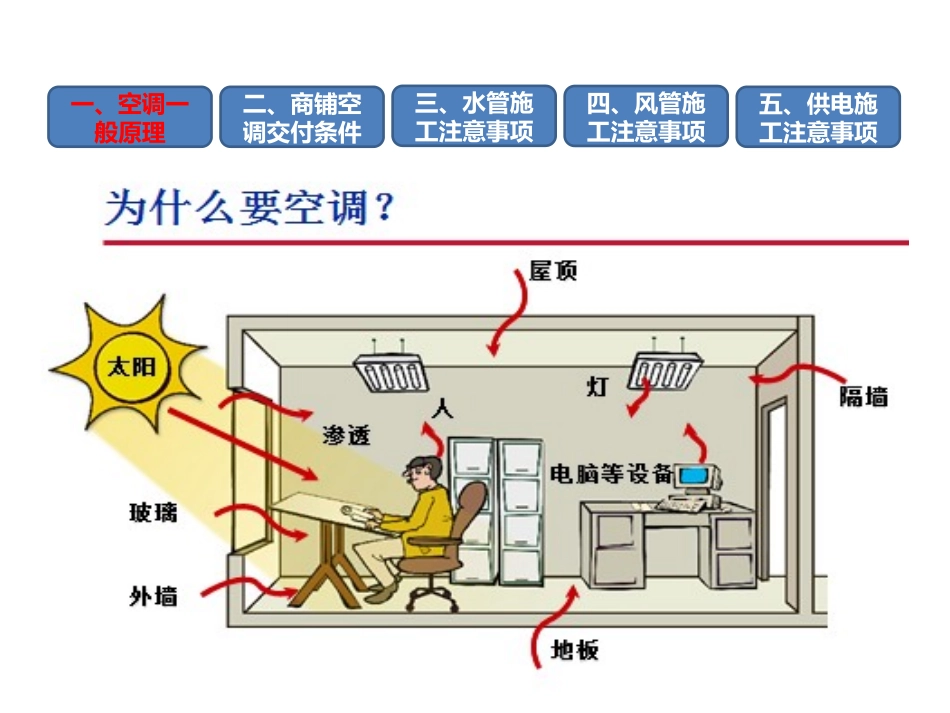 商铺空调安装培训2 PPT_第3页