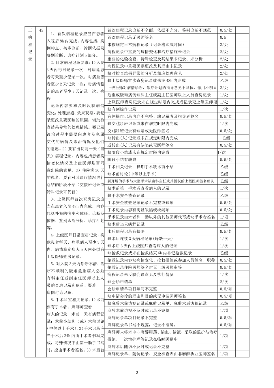 最新版医院运行病历质量评分表_第2页