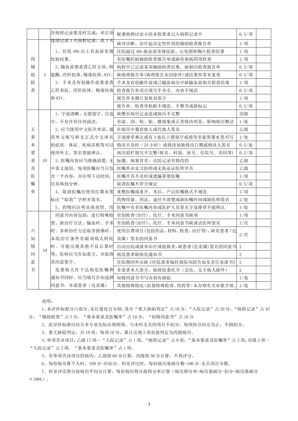 最新版医院运行病历质量评分表_第3页