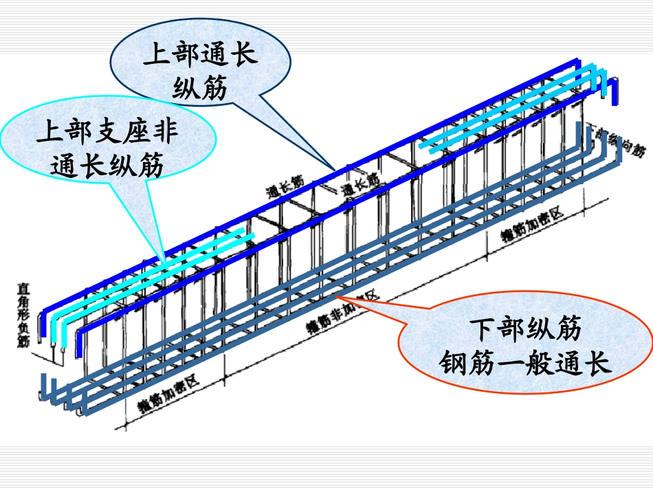 梁钢筋图识读_第3页