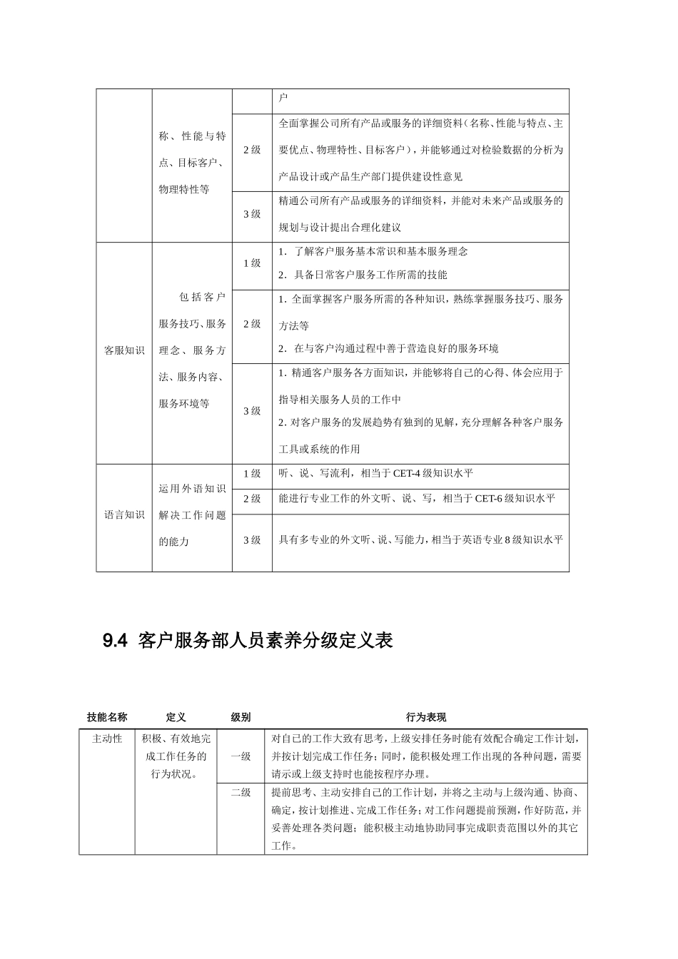 客户服务部人员胜任素质模型_第3页