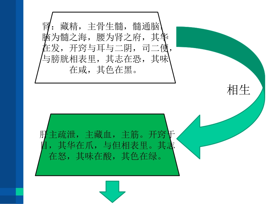 中医基础五行五脏基础知识_第3页