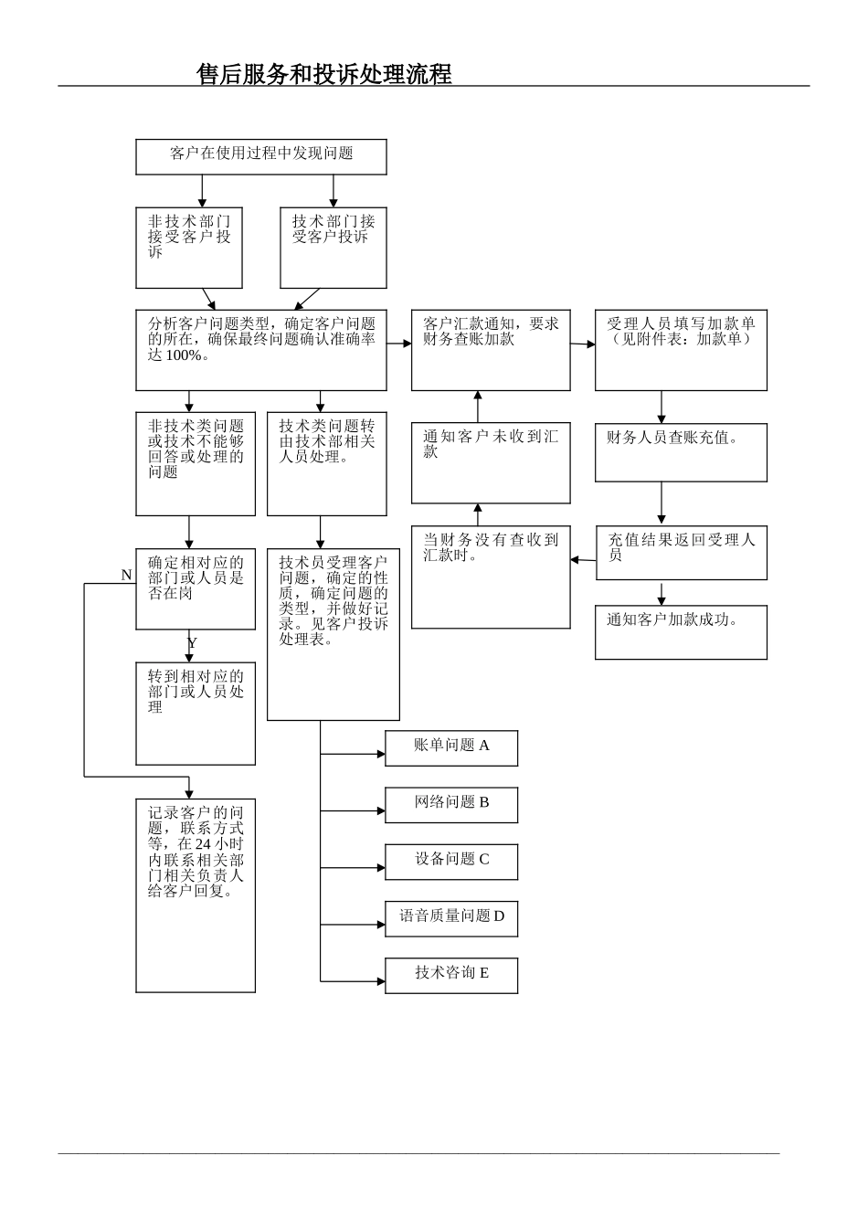 客户服务,投诉处理流程_第1页