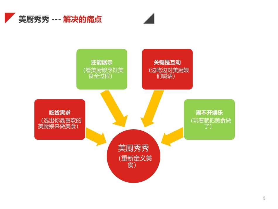 美图秀秀餐饮商业计划书_第3页