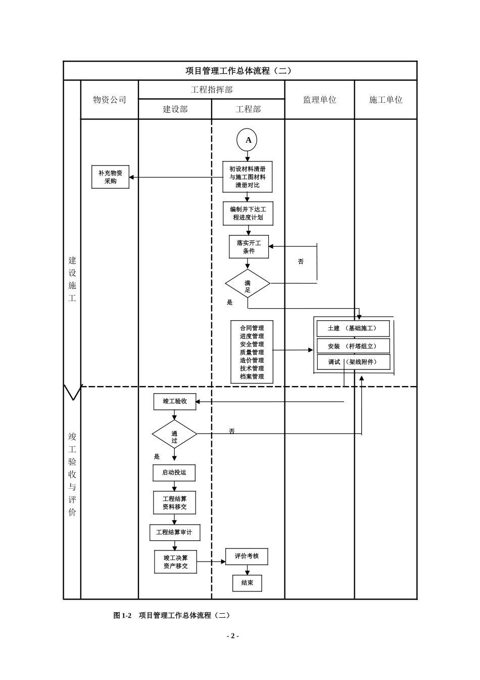 某工程项目管理流程图_第2页
