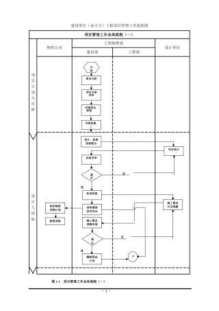 某工程项目管理流程图