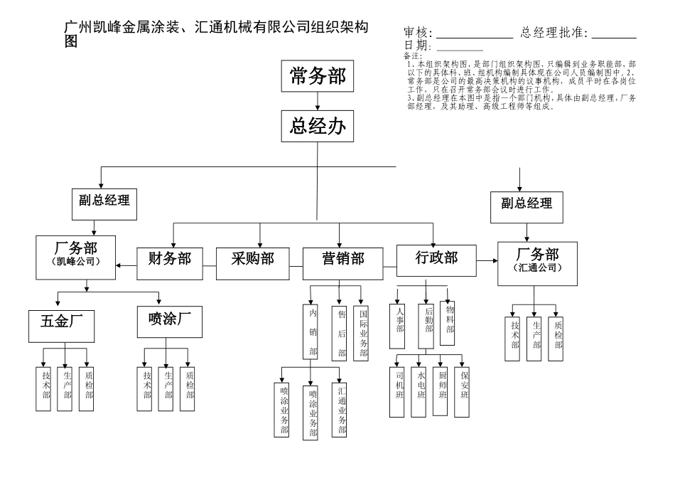 集团公司组织架构图及部门职责_第1页