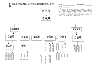 集团公司组织架构图及部门职责