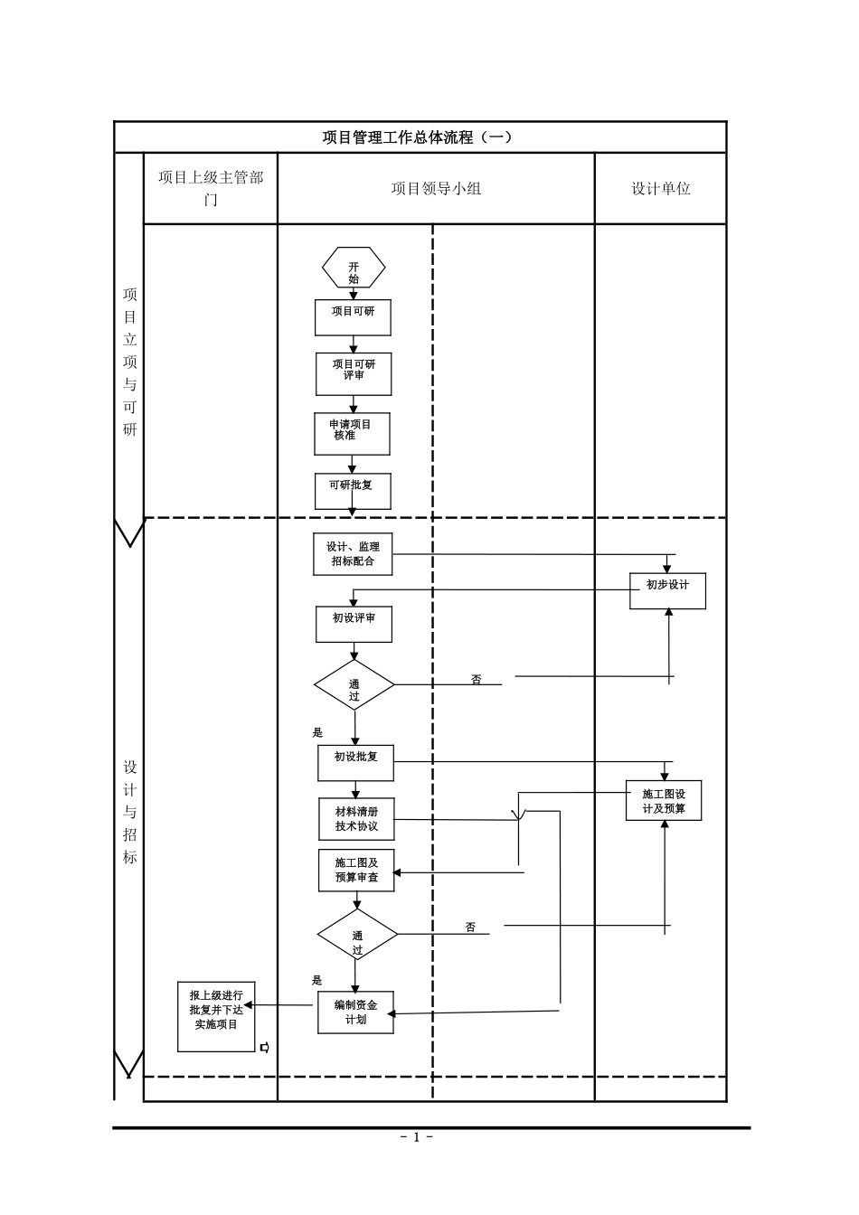 项目建设管理流程图_第1页