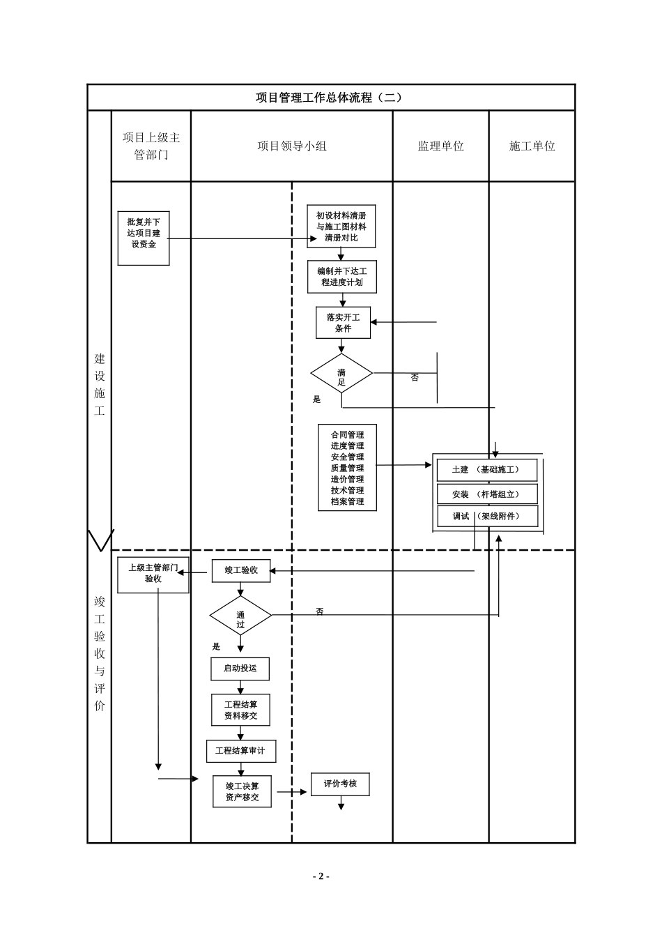 项目建设管理流程图_第2页