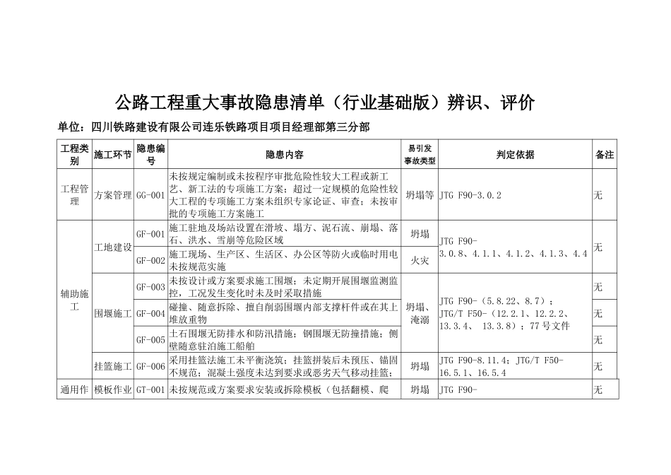 公路工程重大事故隐患清单_第1页