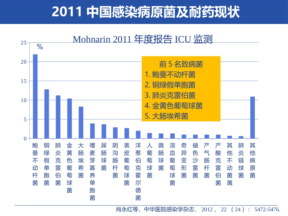 感染抗生素治疗策略_第2页