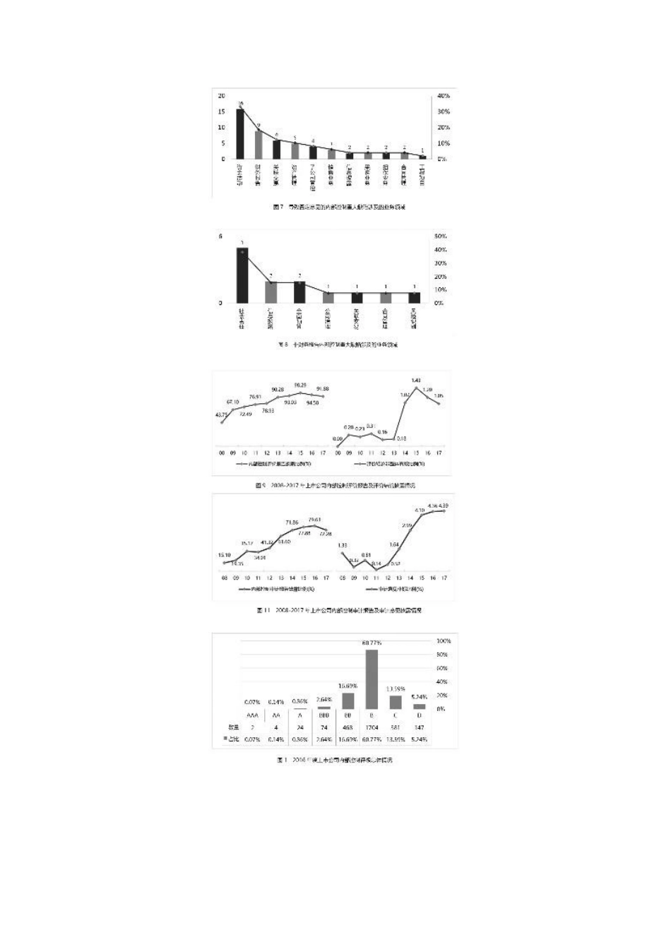 中国上市公司2017年内部控制白皮书_第2页