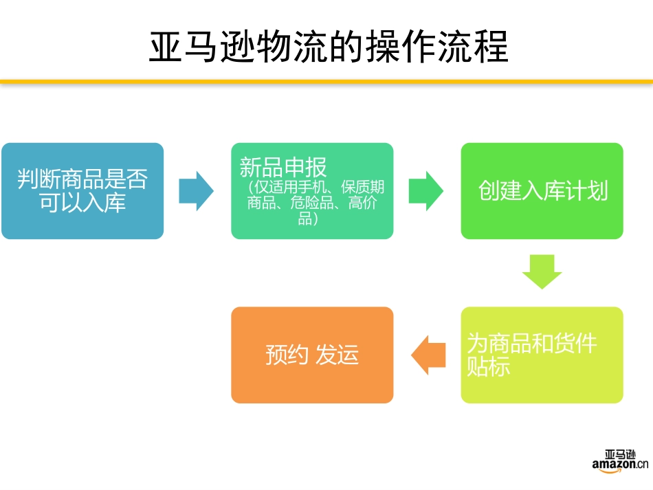 亚马逊物流FBA发货流程_第2页