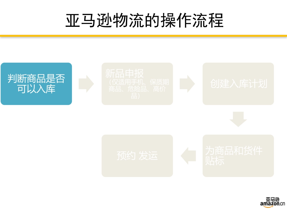 亚马逊物流FBA发货流程_第3页