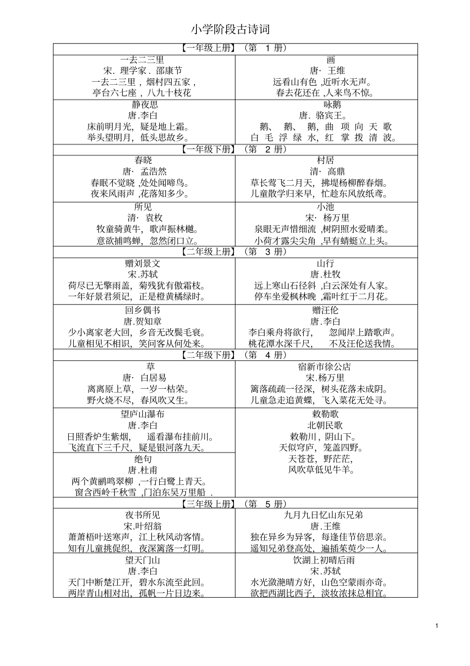 人教版小学语文古诗词、日积月累汇总汇总_第1页