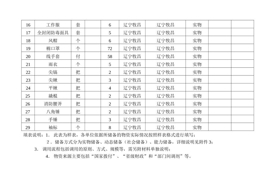 应急物资储备情况表_第2页
