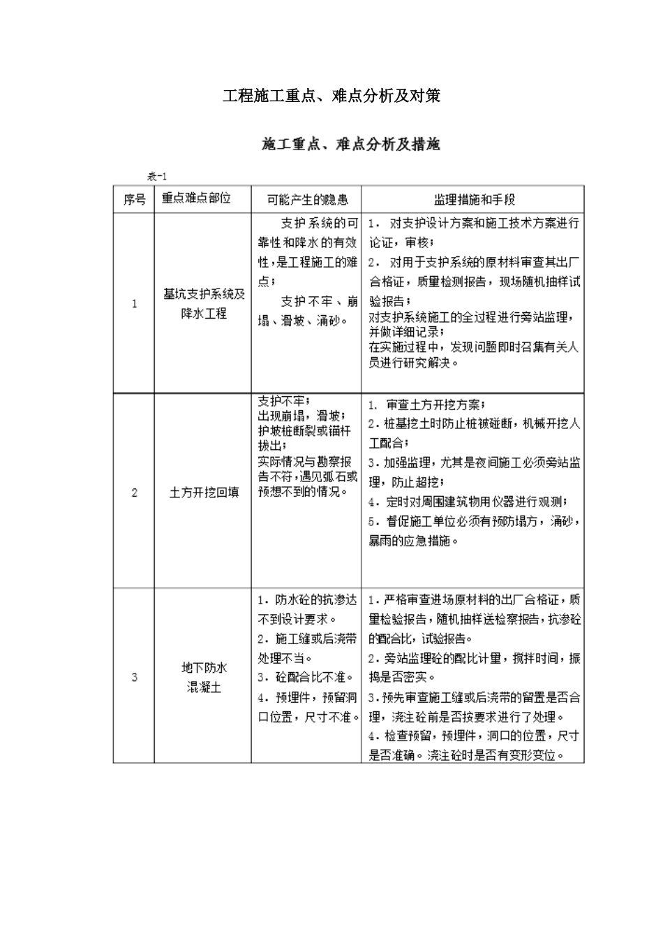 工程施工重点难点分析及对策_第1页