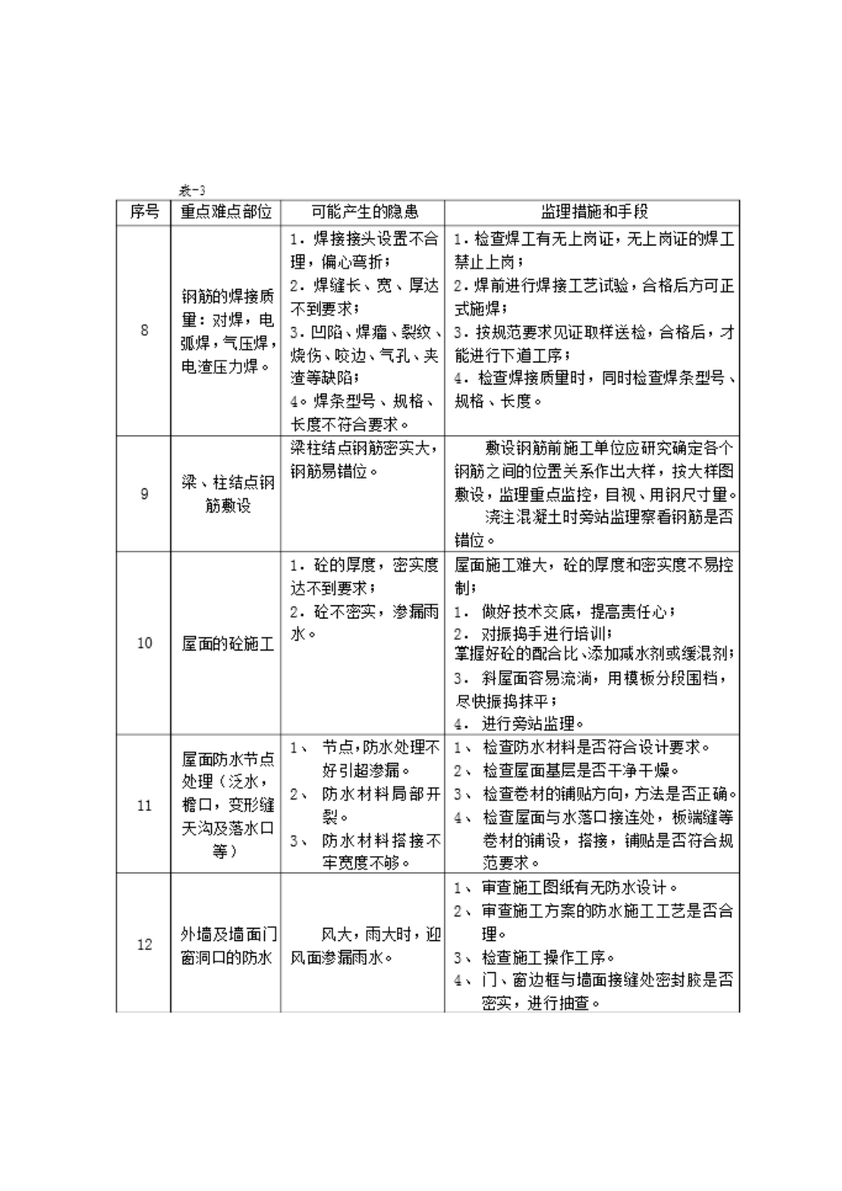 工程施工重点难点分析及对策_第3页