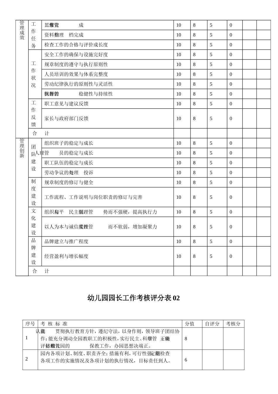 幼儿园园长工作绩效考核表 2表_第2页