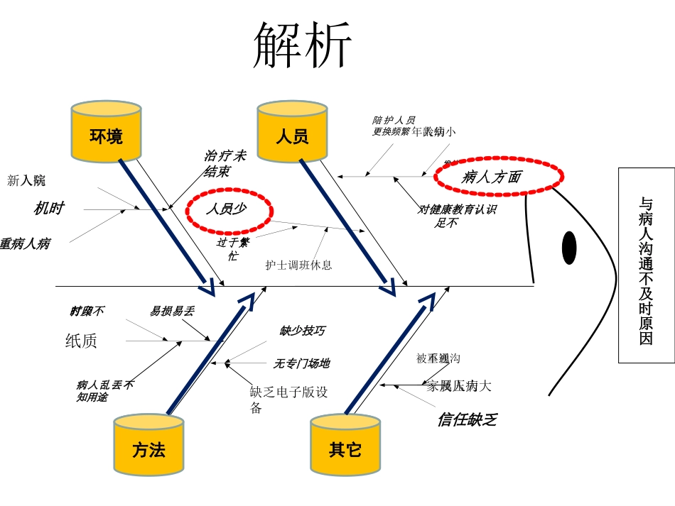 鱼骨图(护理)_第1页