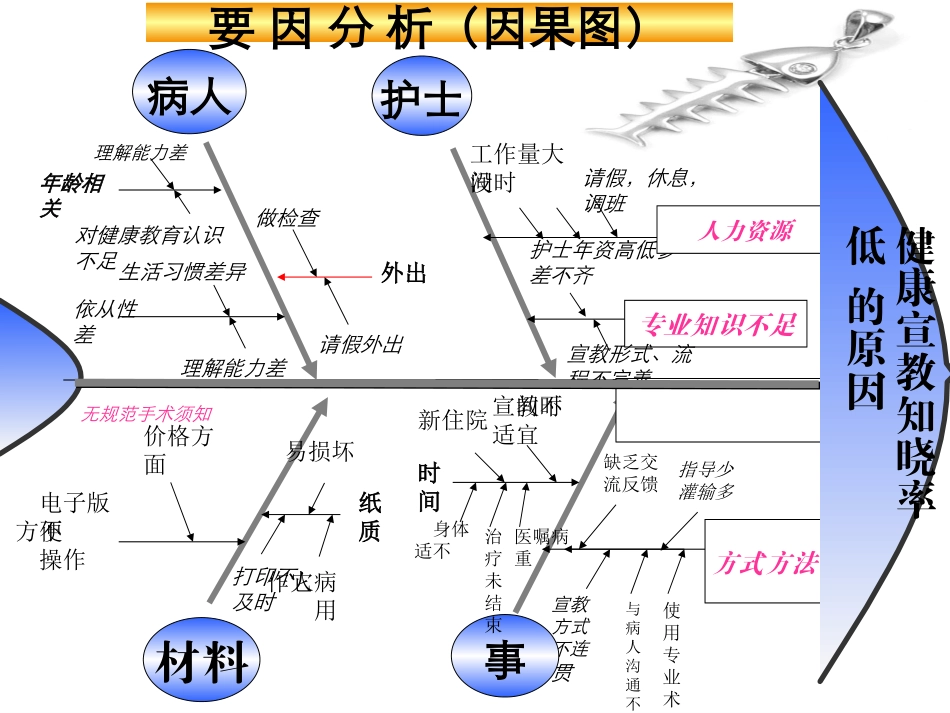鱼骨图(护理)_第2页