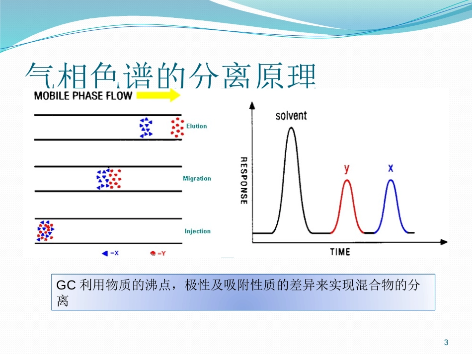 气相色谱仪培训教程PPT_第3页