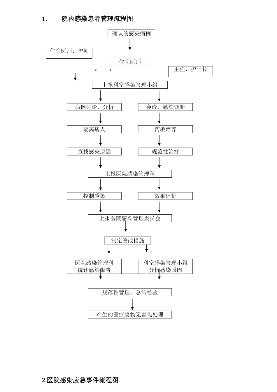 院内感染患者管理流程图 (2)_第1页