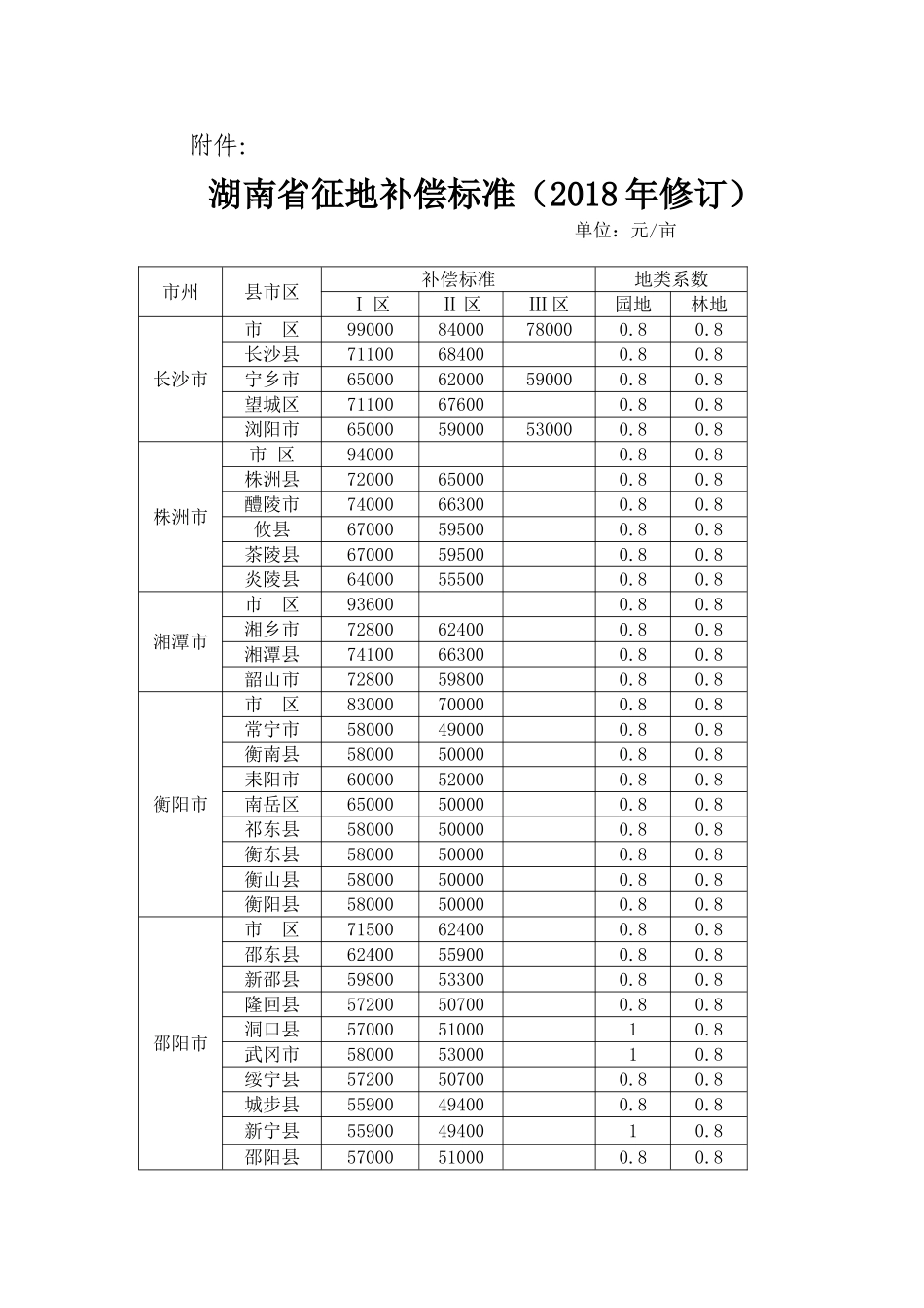 湖南省征地补偿标准(2018年修订)_第1页