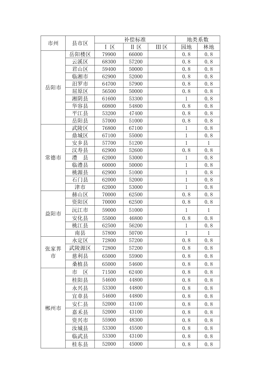 湖南省征地补偿标准(2018年修订)_第2页