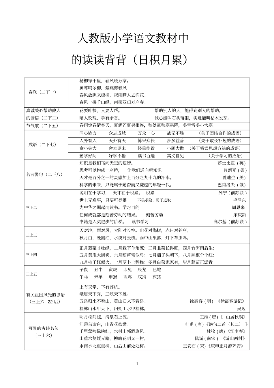 人教版小学语文读读背背大全汇总_第1页