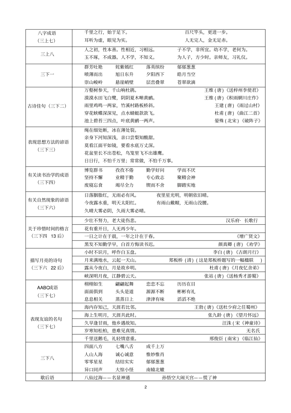 人教版小学语文读读背背大全汇总_第2页