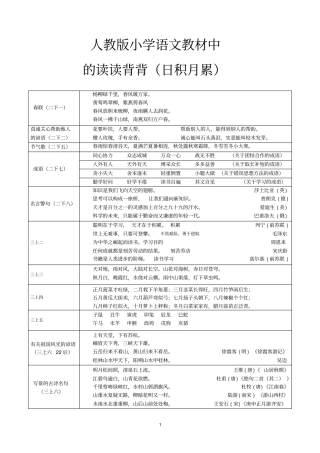人教版小学语文读读背背大全汇总
