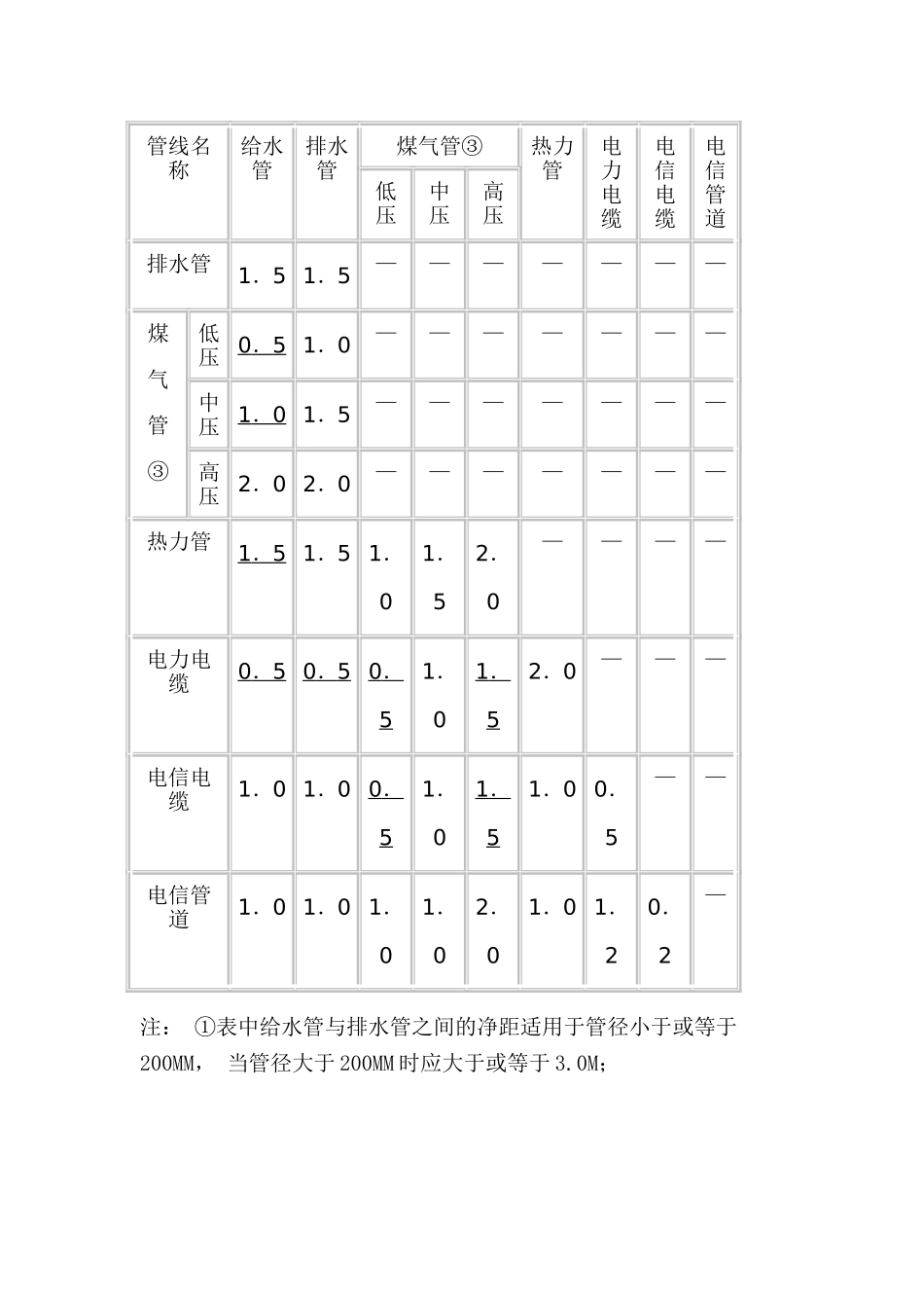 小区室外管网及管线综合设计指引_第3页
