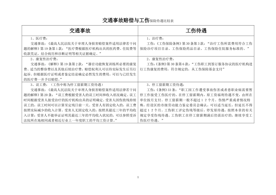 交通事故赔偿与工伤赔偿比较表_第1页