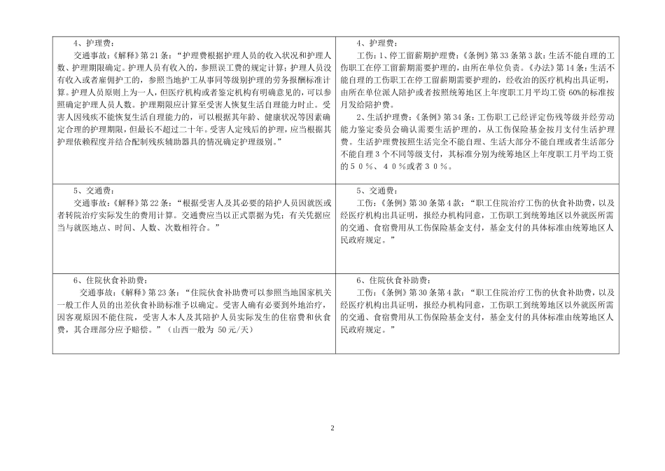 交通事故赔偿与工伤赔偿比较表_第2页
