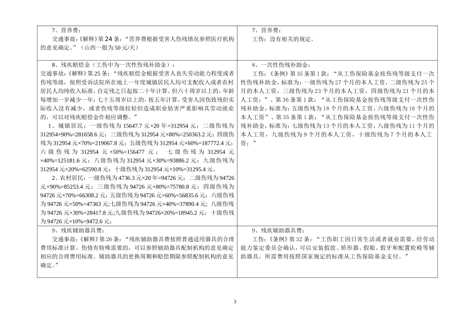 交通事故赔偿与工伤赔偿比较表_第3页