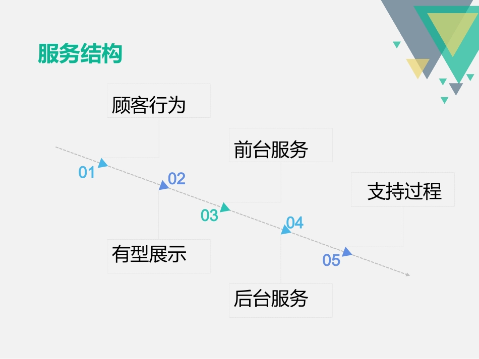 海底捞服务蓝图_第2页