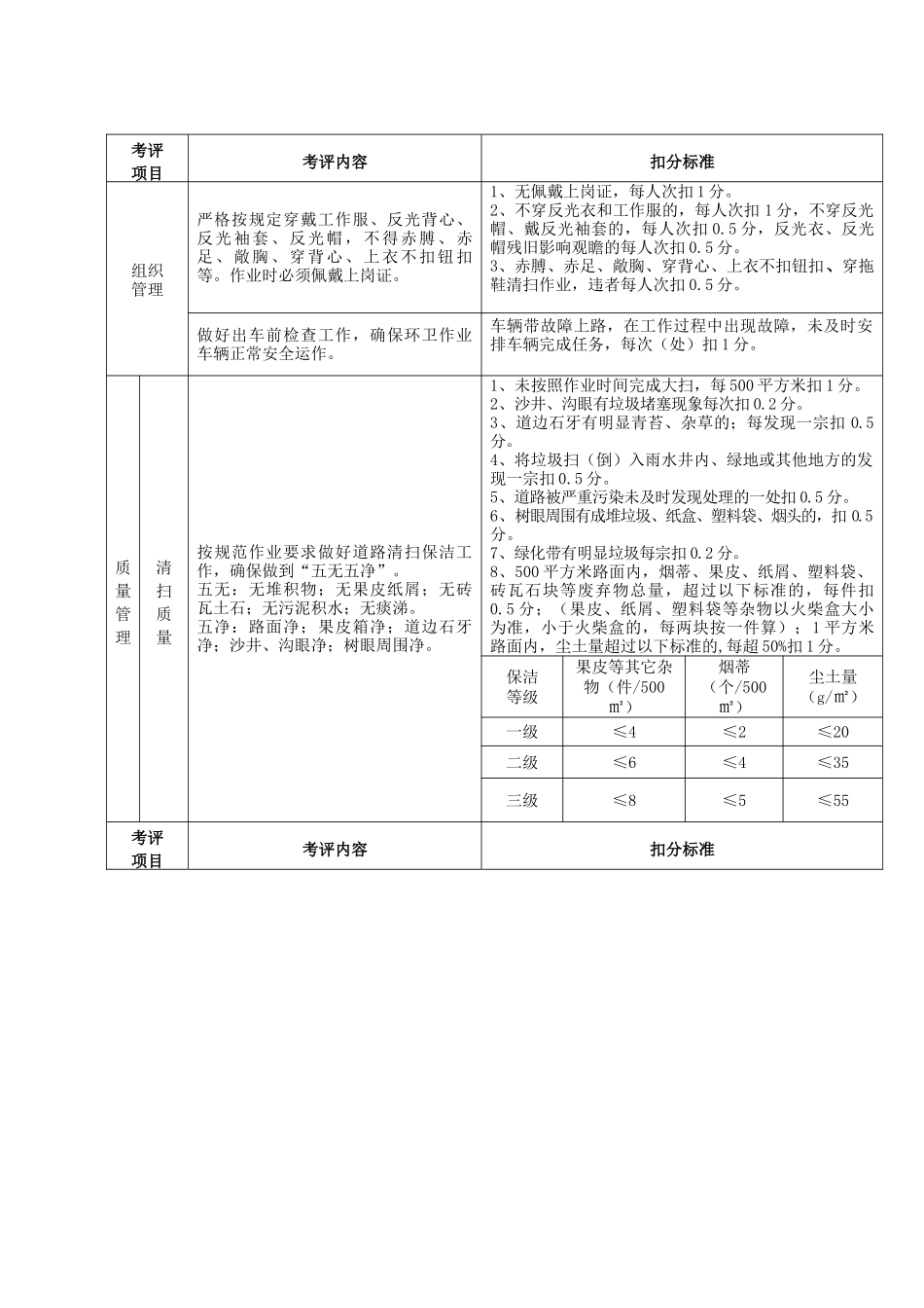 环卫作业服务检查考评标准_第2页