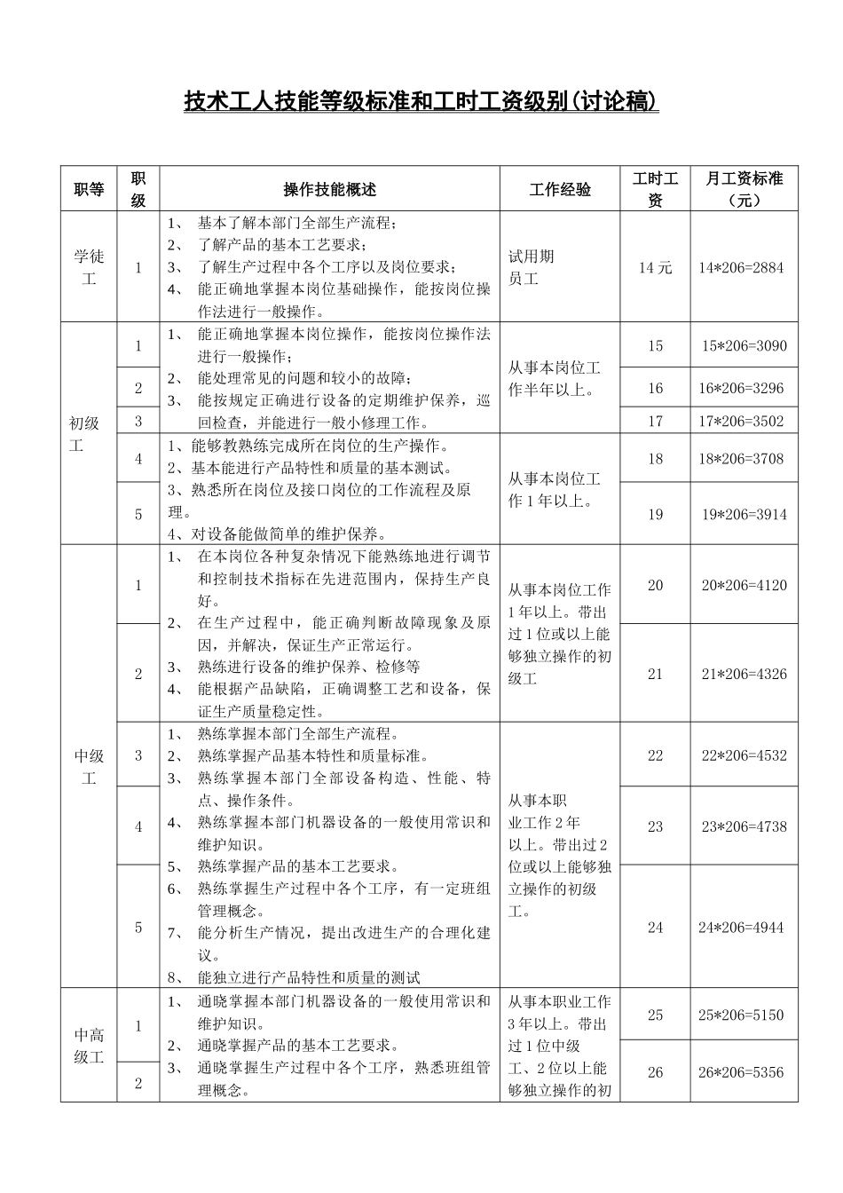 技术工人技能等级标准和工时工资级别_第1页