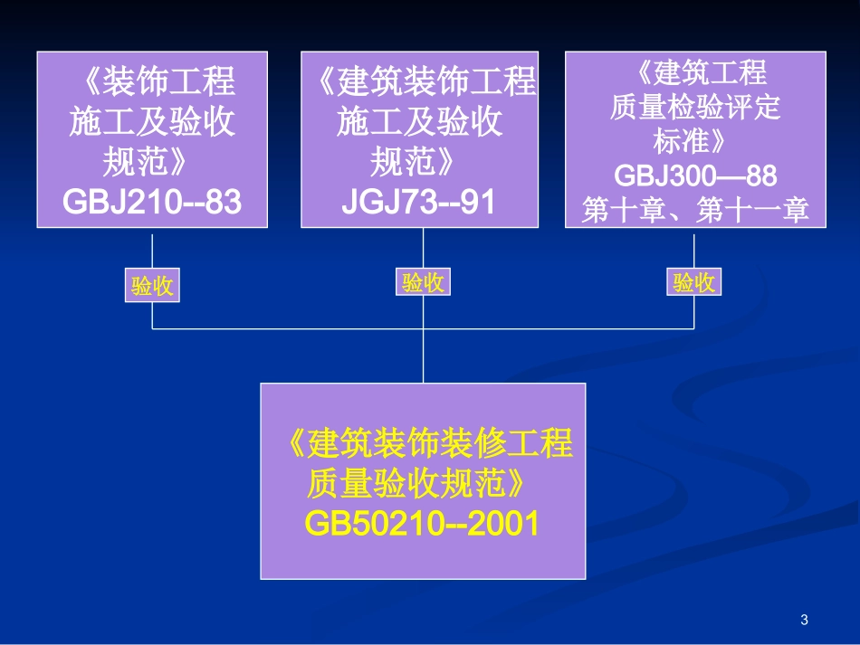 建筑装饰装修工程质量验收规范(幻灯片)_第3页